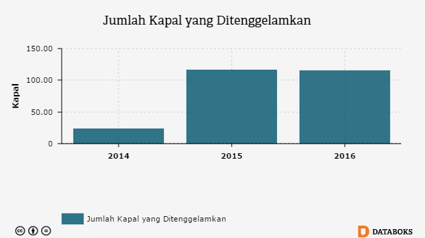 Grafik: Jumlah Kapal yang Ditenggelamkan