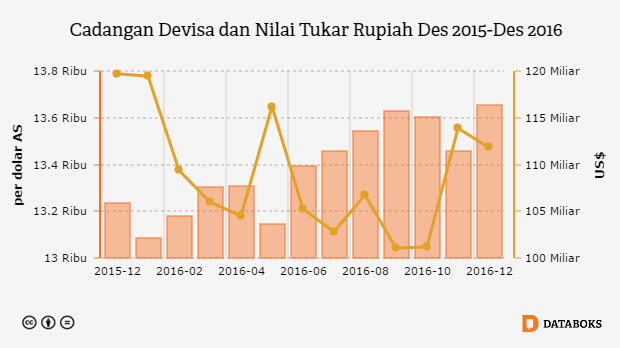 Grafik: Cadangan Devisa dan Nilai Tukar Rupiah Des 2015-Des 2016
