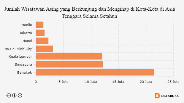 Grafik: Jumlah Wisatawan Asing yang Berkunjung dan Menginap di Kota-Kota di Asia Tenggara Selama Setahun