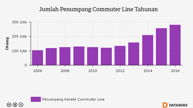 Grafik: Jumlah Penumpang Commuter Line Tahunan