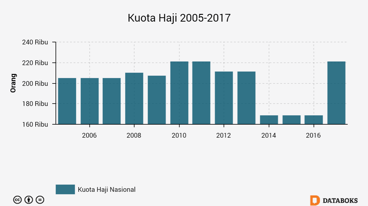 Grafik: Kuota Haji 2005-2017