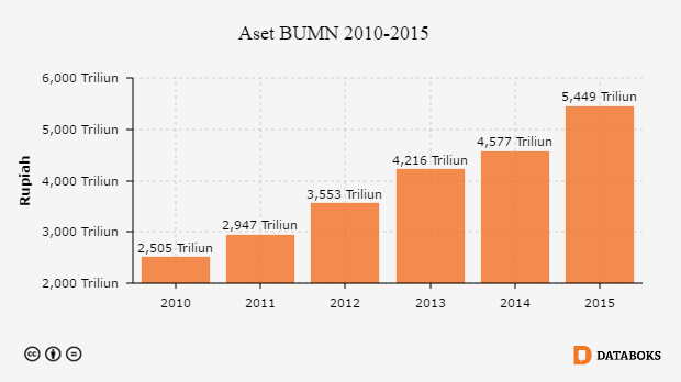 Grafik: Aset BUMN 2010-2015