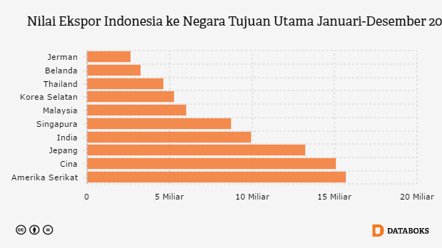 Grafik: Nilai Ekspor Indonesia ke Negara Tujuan Utama Januari-Desember 2016