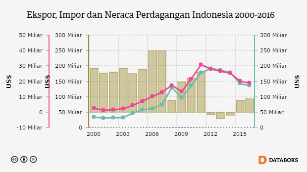 Grafik: Ekspor, Impor dan Neraca Perdagangan Indonesia 2000-2016