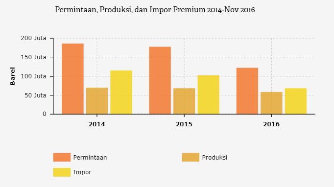 Grafik: Permintaan, Produksi, dan Impor Premium 2014-Nov 2016