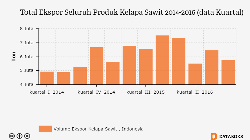 Grafik: Total Ekspor Seluruh Produk Kelapa Sawit 2014-2016 (data Kuartal)