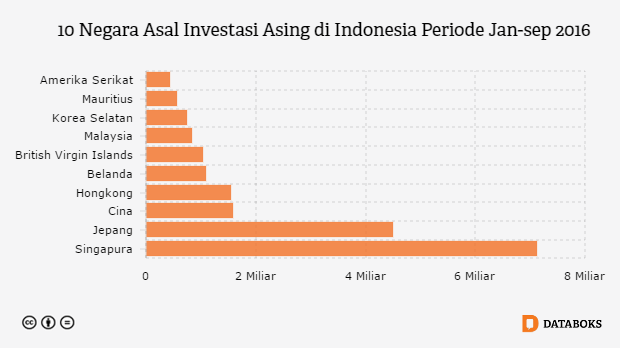 Grafik: 10 Negara Asal Investasi Asing di Indonesia Periode Jan-sep 2016