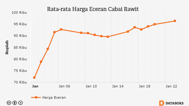 Grafik: Rata-rata Harga Eceran Cabai Rawit