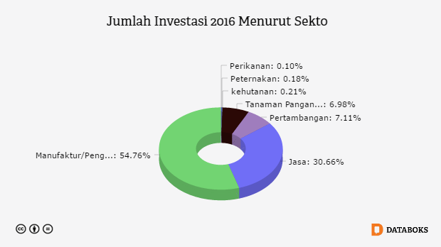 Grafik: Jumlah Investasi 2016 Menurut Sekto