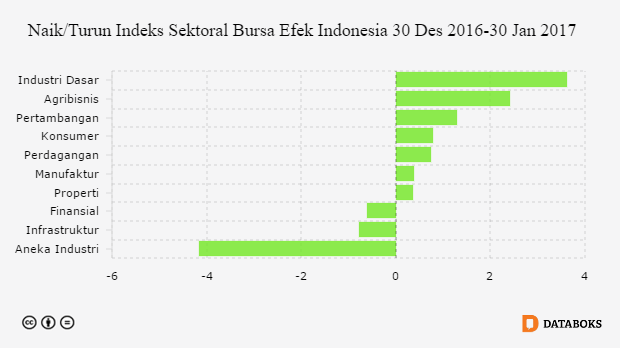 Grafik: Naik/Turun Indeks Sektoral Bursa Efek Indonesia 30 Des 2016-30 Jan 2017