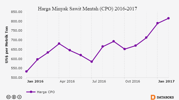 Grafik: Harga Minyak Sawit Mentah (CPO) 2016-2017