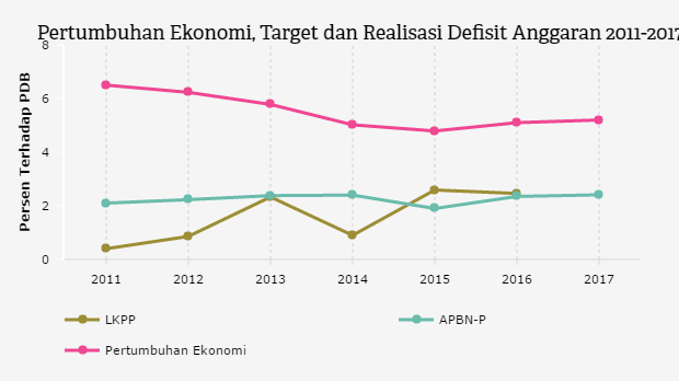 Grafik: Pertumbuhan Ekonomi, Target dan Realisasi Defisit Anggaran 2011-2017