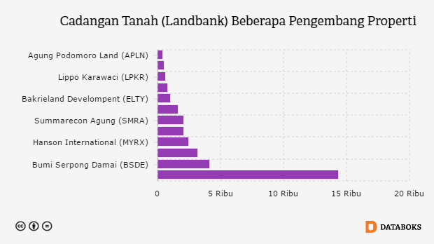 Grafik: Cadangan Tanah (Landbank) Beberapa Pengembang Properti