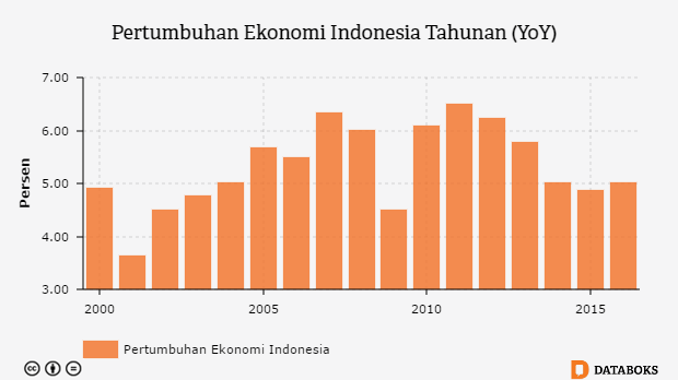 Grafik: Pertumbuhan Ekonomi Indonesia Tahunan (YoY)