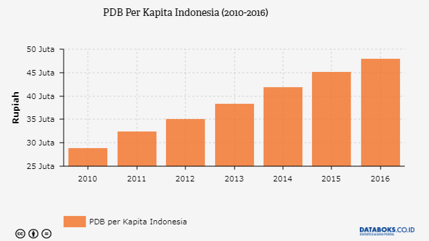 Grafik: Pendapatan Perkapita Indonesia (2010-2016)