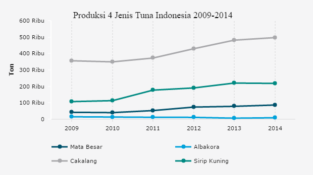 Grafik: Produksi 4 Jenis Tuna Indonesia 2009-2014