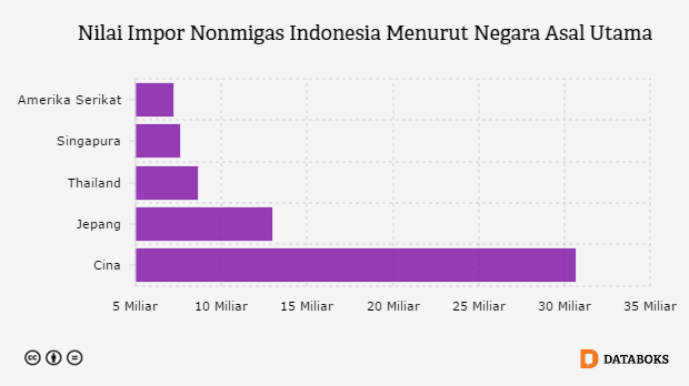 Grafik: Nilai Impor Nonmigas Indonesia Menurut Negara Asal Utama