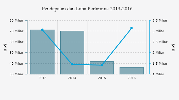 Grafik: Pendapatan dan Laba Pertamina 2013-2016