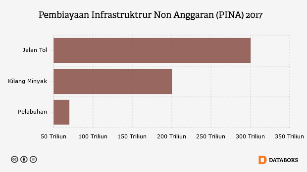 Grafik: Pembiayaan Infrastruktrur Non Anggaran (PINA) 2017