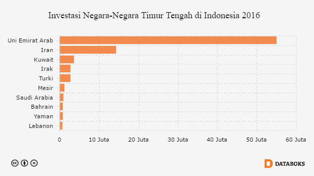 Grafik: Investasi Negara-Negara Timur Tengah di Indonesia 2016