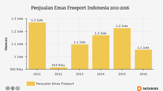 Grafik: Penjualan Emas Freeport Indonesia 2011-2016