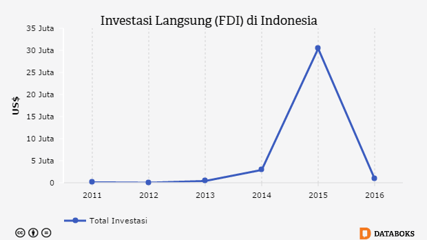 Grafik: Investasi Langsung (FDI) di Indonesia