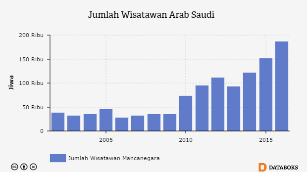 Grafik: Jumlah Wisatawan Arab Saudi