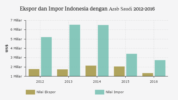 Grafik: Ekspor dan Impor Indonesia dengan Arab Saudi 2012-2016