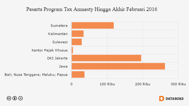 Grafik: Peserta Program Tax Amnesty Hingga Akhir Februari 2016