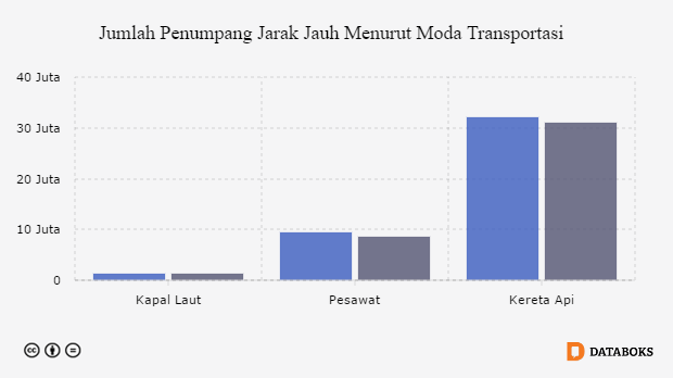 Grafik: Jumlah Penumpang Jarak Jauh Menurut Moda Transportasi
