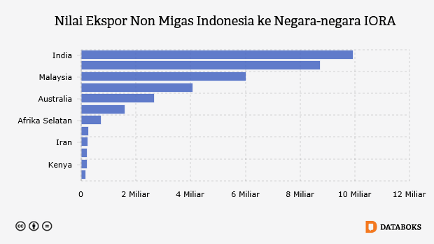 Grafik: Nilai Ekspor Non Migas Indonesia ke Negara-negara IORA