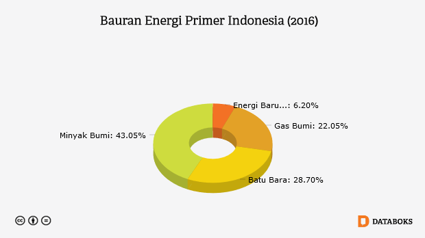 Grafik: Bauran Energi Primer Indonesia (2016)