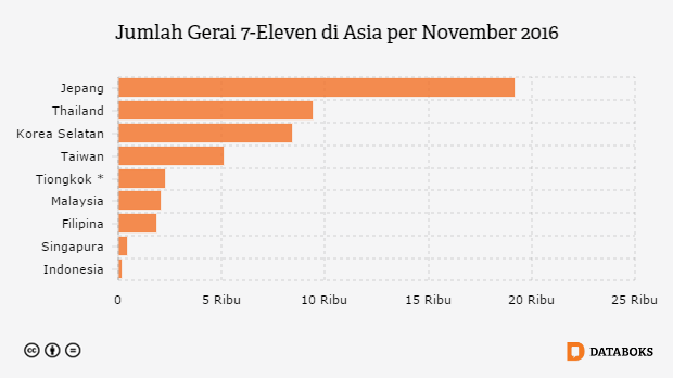 Grafik: Jumlah Gerai 7-Eleven di Asia per November 2016