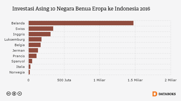 Grafik: Investasi Asing 10 Negara Benua Eropa ke Indonesia 2016