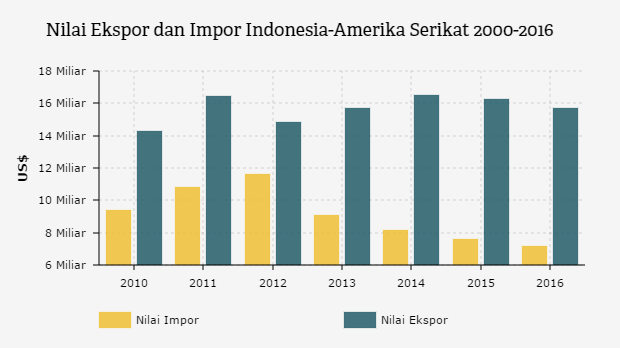 Grafik: Nilai Ekspor dan Impor Indonesia-Amerika Serikat 2000-2016