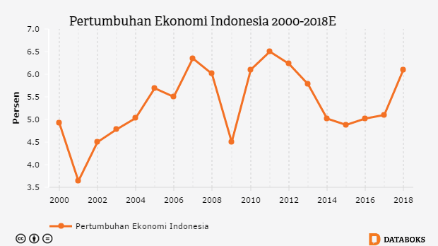 Grafik: Pertumbuhan Ekonomi Indonesia 2000-2018E