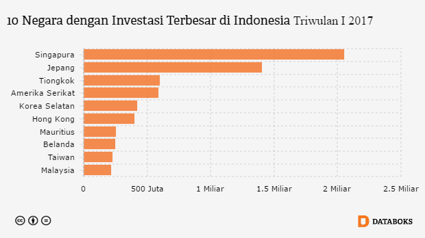 Grafik: 10 Negara dengan Investasi Terbesar di Indonesia Triwulan I 2017