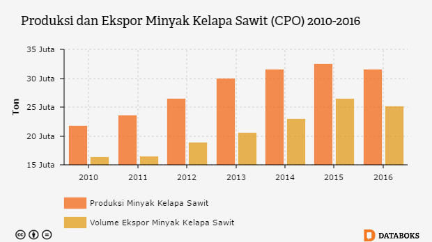 Grafik: Produksi dan Ekspor Minyak Kelapa Sawit (CPO) 2010-2016