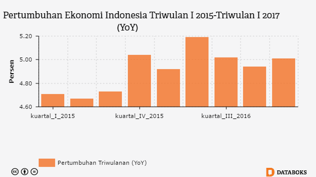 Grafik: Pertumbuhan Ekonomi Indonesia Triwulan I 2015-Triwulan I 2017 (YoY)