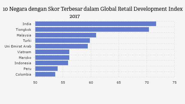 Grafik: 10 Negara dengan Skor Terbesar dalam Global Retail Development Index 2017