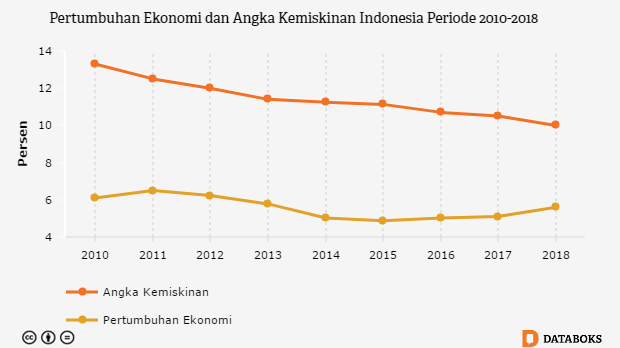 Grafik: Pertumbuhan Ekonomi dan Angka Kemiskinan Indonesia Periode 2010-2018