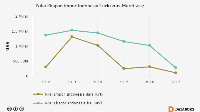 Grafik: Nilai Ekspor-Impor Indonesia-Turki 2012-Maret 2017 