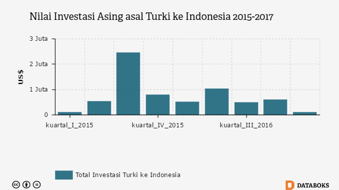 Grafik: Nilai Investasi Asing asal Turki ke Indonesia 2015-2017