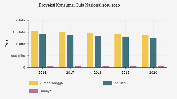 Grafik: Proyeksi Konsumsi Gula Nasional 2016-2020