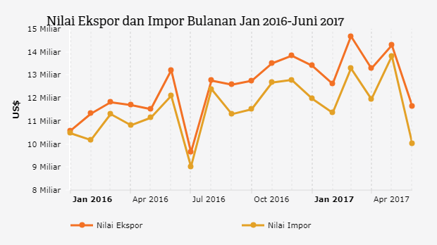 Grafik: Nilai Ekspor dan Impor Bulanan Jan 2016-Juni 2017