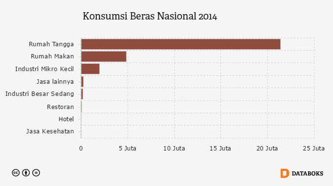Grafik: Konsumsi Beras Nasional 2014