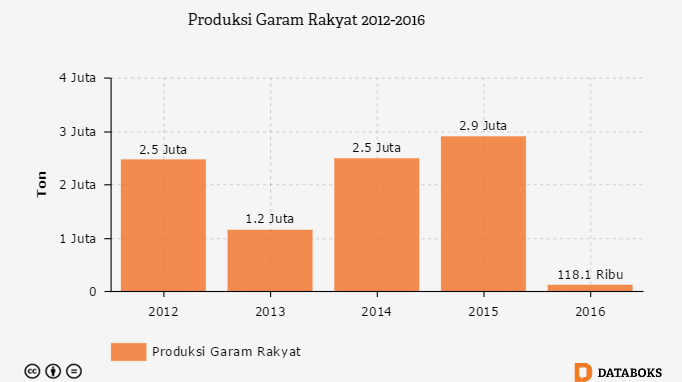 Grafik: Produksi Garam Rakyat 2012-2016