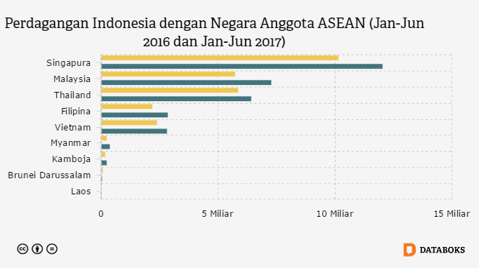Grafik: Perdagangan Indonesia dengan Negara Anggota ASEAN (Jan-Jun 2016 dan Jan-Jun 2017)