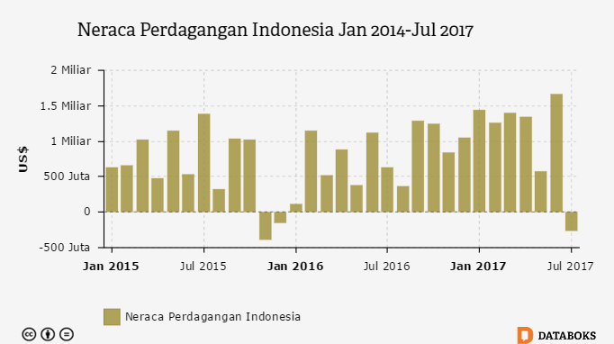 Grafik: Neraca Perdagangan Indonesia Jan 2014-Jul 2017