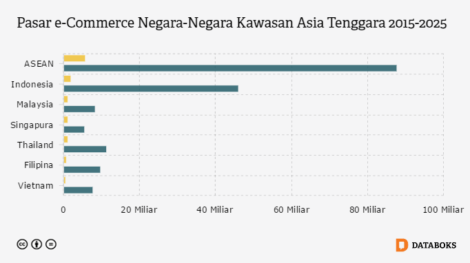 Grafik: Pasar e-Commerce Negara-Negara Kawasan Asia Tenggara 2015-2025